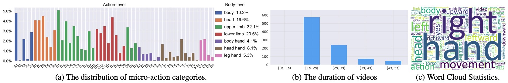 Data statistics and distribution of MA-Bench