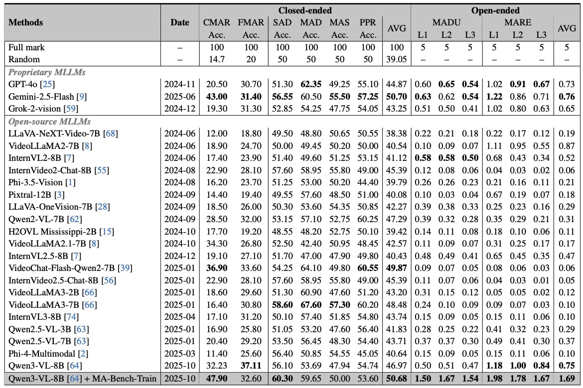 Model comparison results on MA-Bench